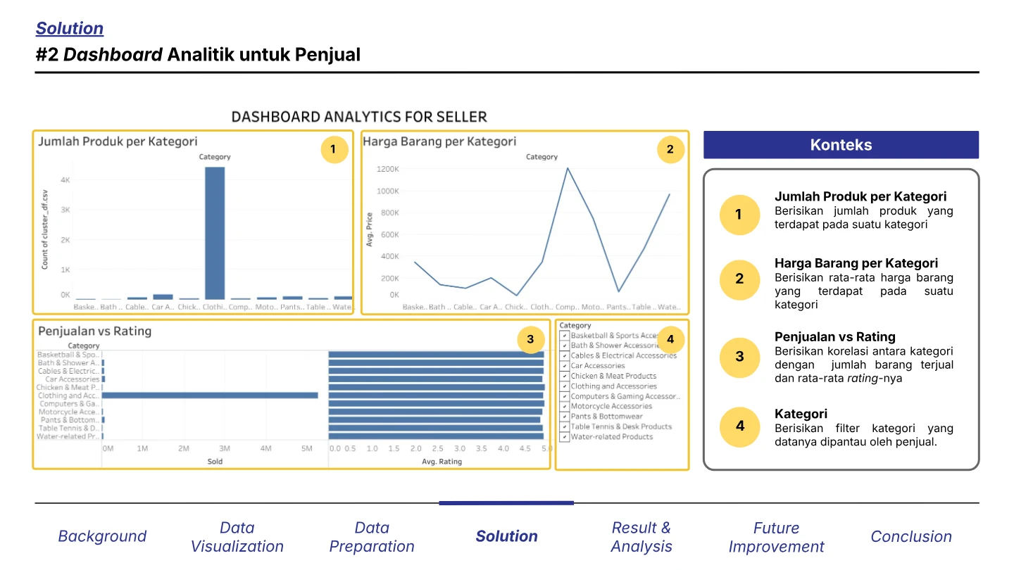 Slide asli presentasi TokoGenZ dengan dashboard analitik penjual dan penjelasan grafik